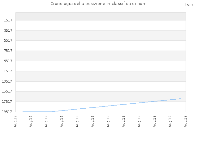 Cronologia della posizione in classifica di hqm