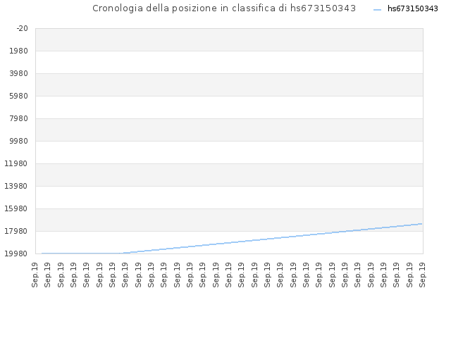 Cronologia della posizione in classifica di hs673150343