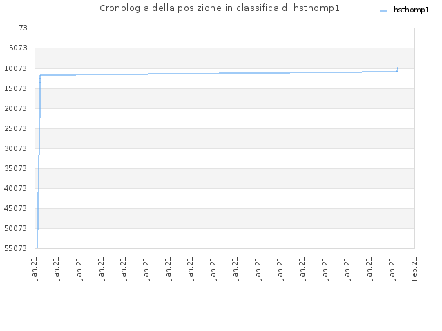 Cronologia della posizione in classifica di hsthomp1