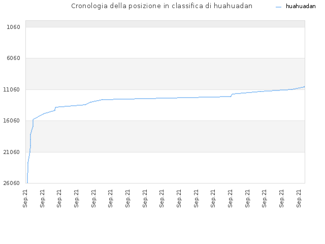 Cronologia della posizione in classifica di huahuadan