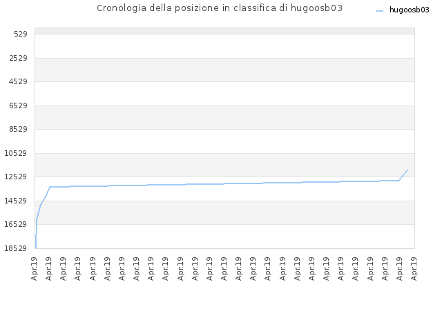 Cronologia della posizione in classifica di hugoosb03