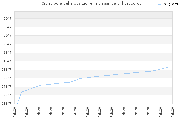 Cronologia della posizione in classifica di huiguorou