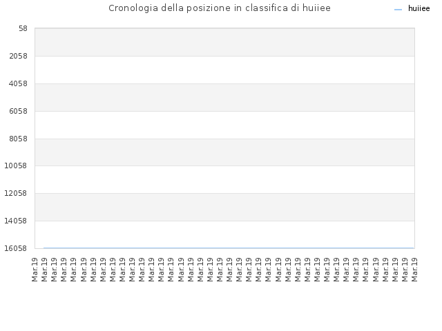 Cronologia della posizione in classifica di huiiee