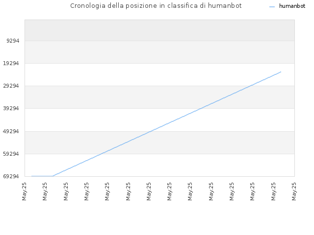 Cronologia della posizione in classifica di humanbot