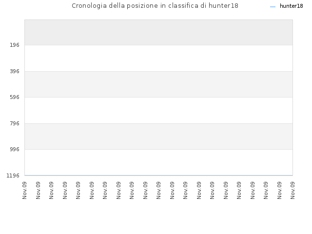 Cronologia della posizione in classifica di hunter18
