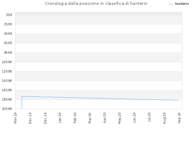 Cronologia della posizione in classifica di hunterin