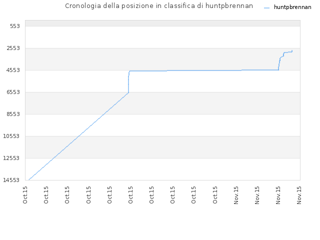 Cronologia della posizione in classifica di huntpbrennan
