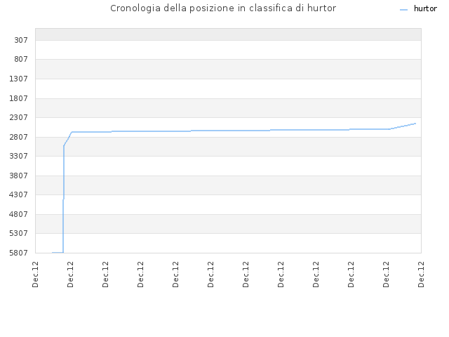 Cronologia della posizione in classifica di hurtor