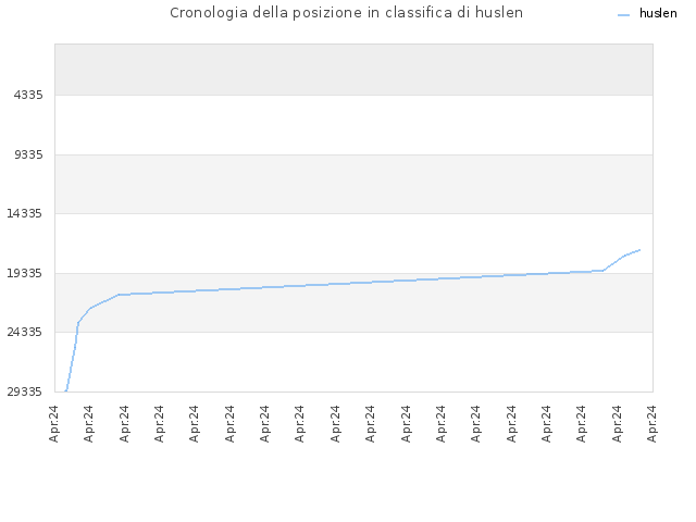 Cronologia della posizione in classifica di huslen
