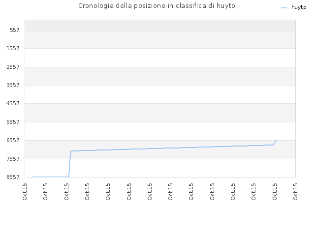 Cronologia della posizione in classifica di huytp