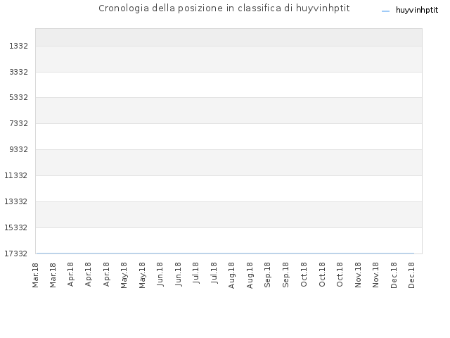 Cronologia della posizione in classifica di huyvinhptit