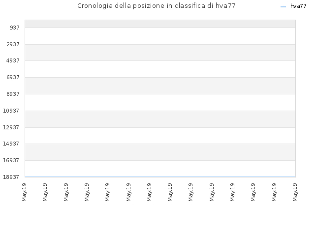 Cronologia della posizione in classifica di hva77