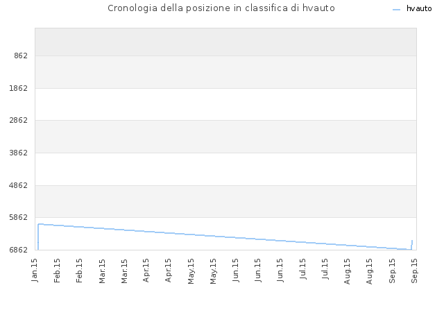 Cronologia della posizione in classifica di hvauto
