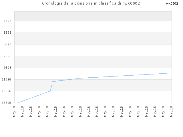 Cronologia della posizione in classifica di hwk0602