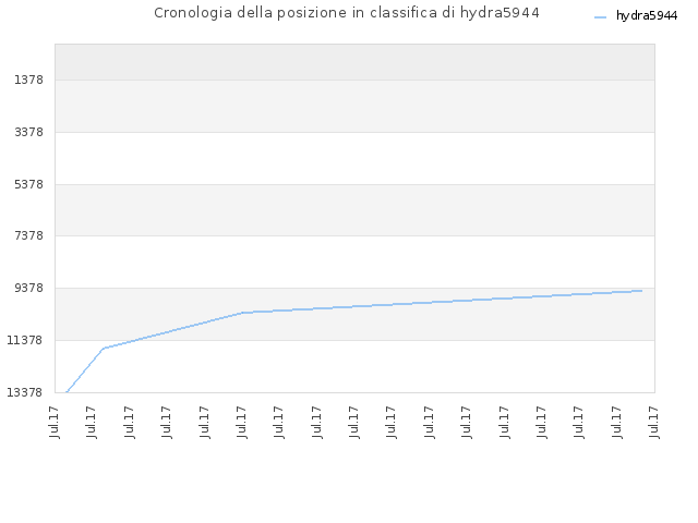 Cronologia della posizione in classifica di hydra5944