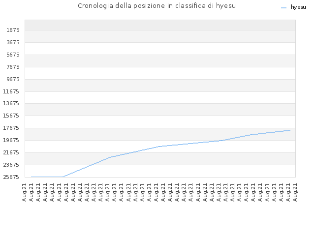 Cronologia della posizione in classifica di hyesu