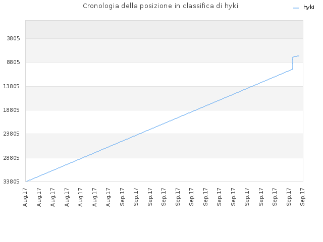 Cronologia della posizione in classifica di hyki