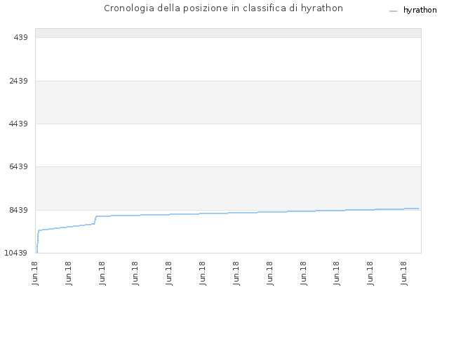Cronologia della posizione in classifica di hyrathon