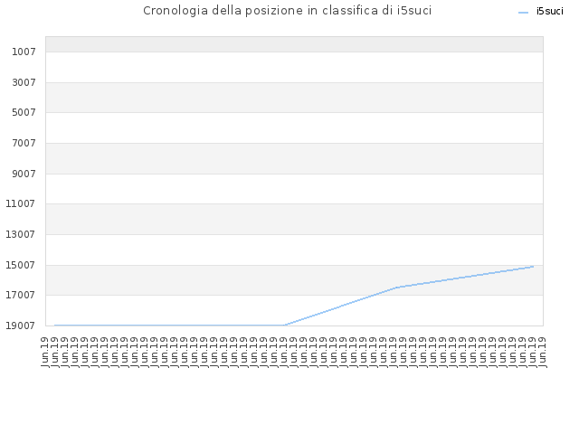 Cronologia della posizione in classifica di i5suci