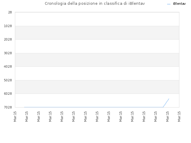 Cronologia della posizione in classifica di iBlentav
