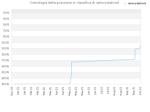 Cronologia della posizione in classifica di iamcrystalcool