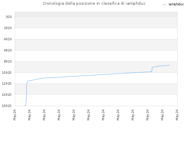 Cronologia della posizione in classifica di iamphduc