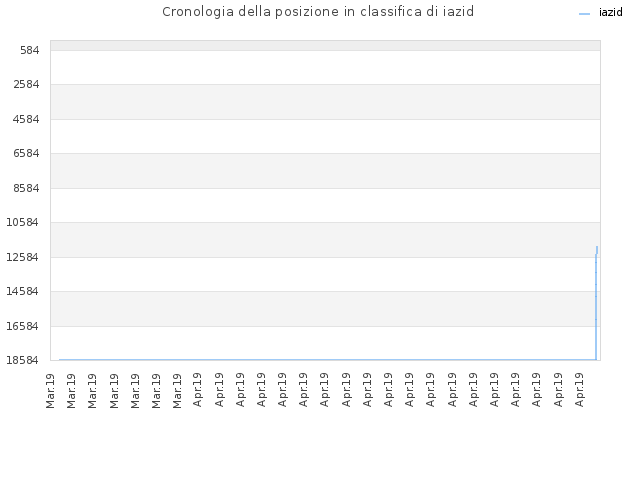 Cronologia della posizione in classifica di iazid
