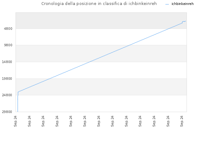 Cronologia della posizione in classifica di ichbinkeinreh