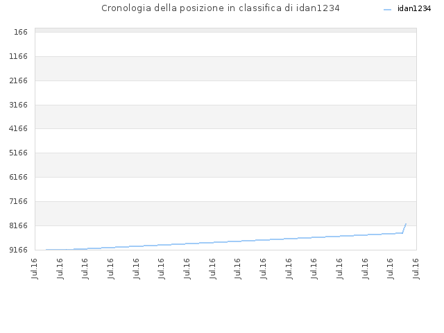 Cronologia della posizione in classifica di idan1234