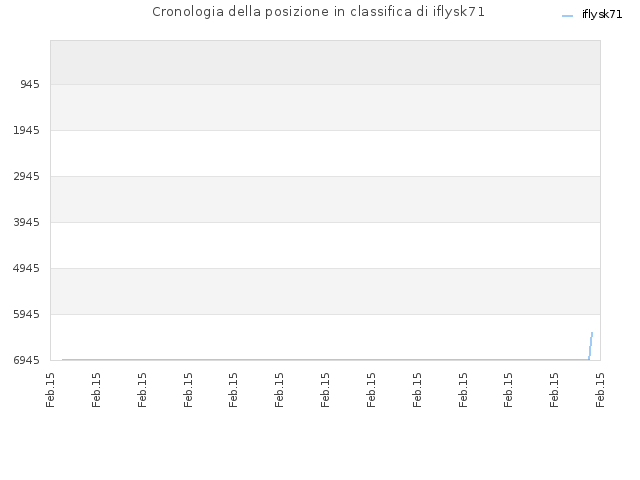 Cronologia della posizione in classifica di iflysk71