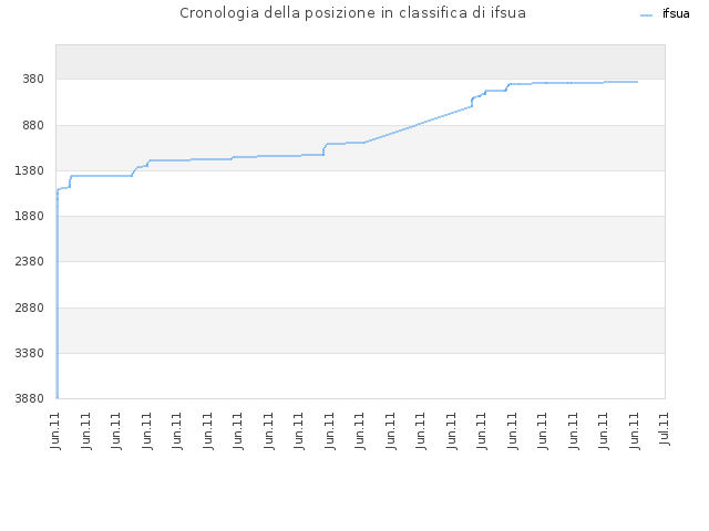 Cronologia della posizione in classifica di ifsua