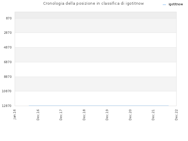 Cronologia della posizione in classifica di igotitnow