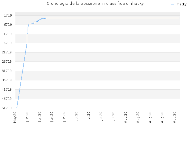 Cronologia della posizione in classifica di ihacky
