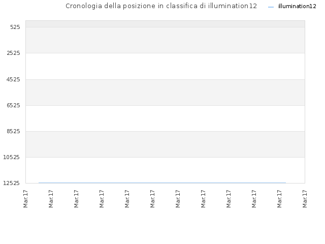Cronologia della posizione in classifica di illumination12