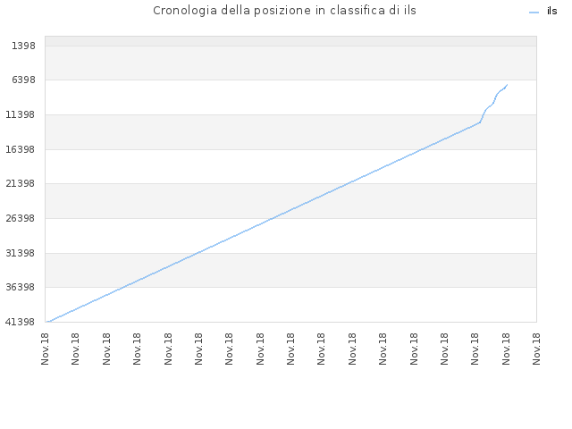 Cronologia della posizione in classifica di ils