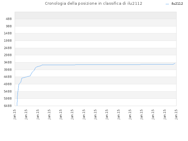Cronologia della posizione in classifica di ilu2112