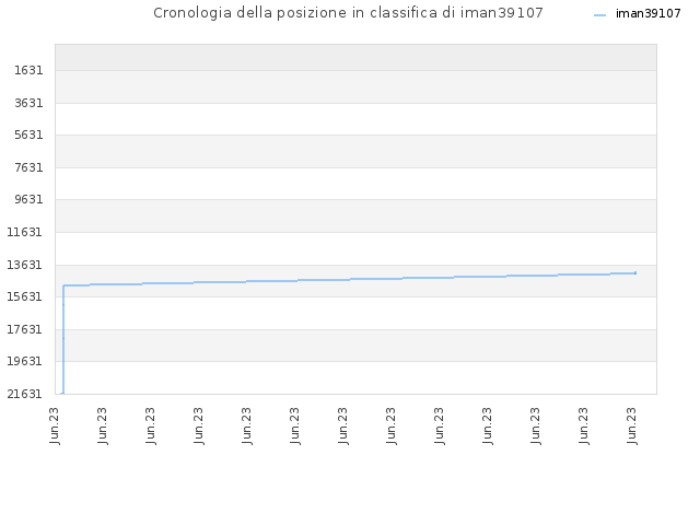 Cronologia della posizione in classifica di iman39107