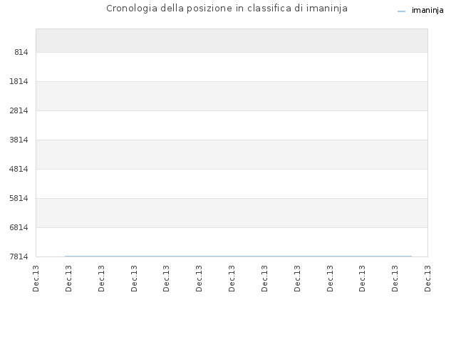 Cronologia della posizione in classifica di imaninja
