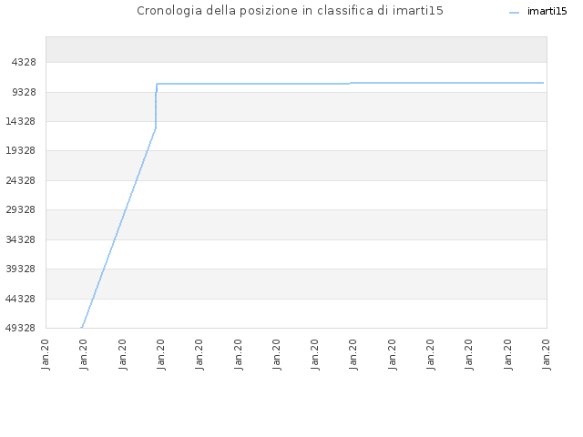 Cronologia della posizione in classifica di imarti15