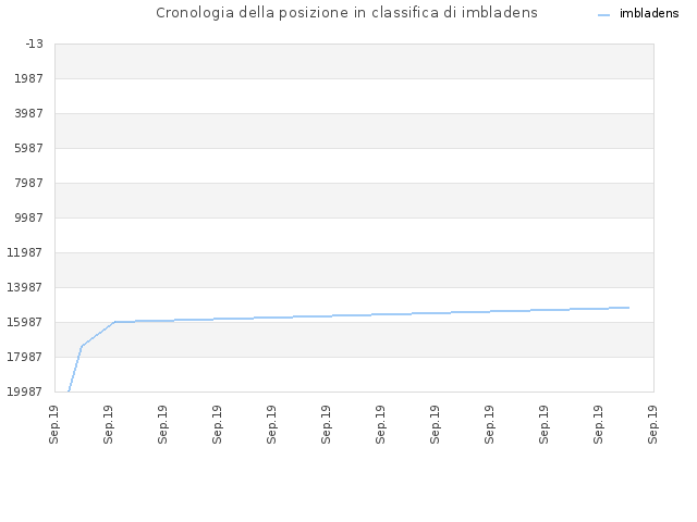 Cronologia della posizione in classifica di imbladens