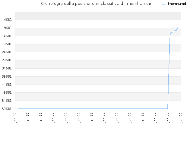 Cronologia della posizione in classifica di imemhamdii