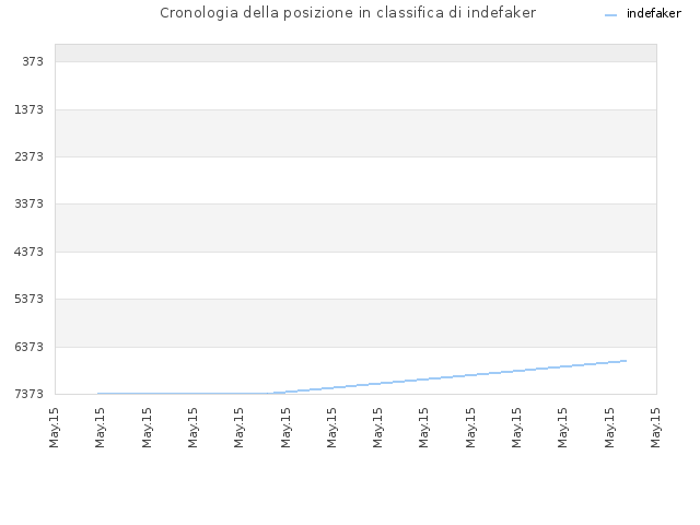 Cronologia della posizione in classifica di indefaker