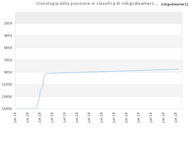Cronologia della posizione in classifica di indigodreamer11