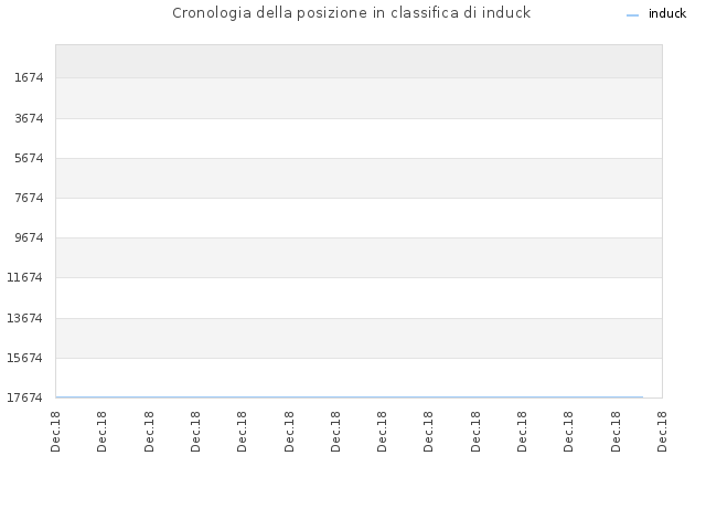 Cronologia della posizione in classifica di induck