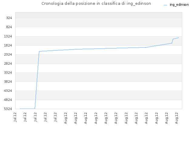 Cronologia della posizione in classifica di ing_edinson