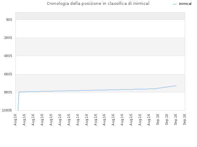 Cronologia della posizione in classifica di inimical