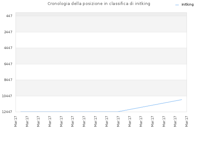 Cronologia della posizione in classifica di initking