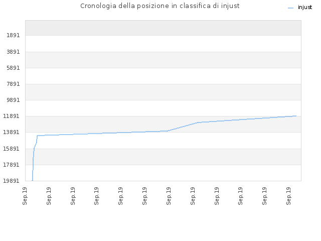 Cronologia della posizione in classifica di injust