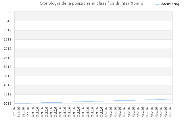 Cronologia della posizione in classifica di interr0bang