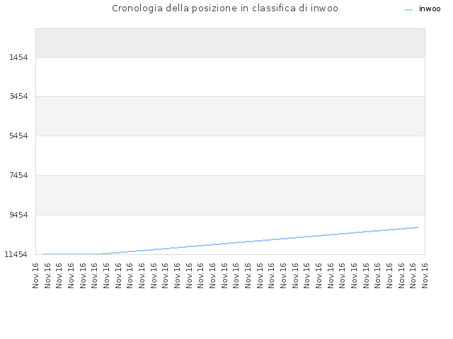 Cronologia della posizione in classifica di inwoo